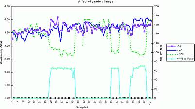 Figure 2. Microwave transmitter output not affected by changes in fibre properties